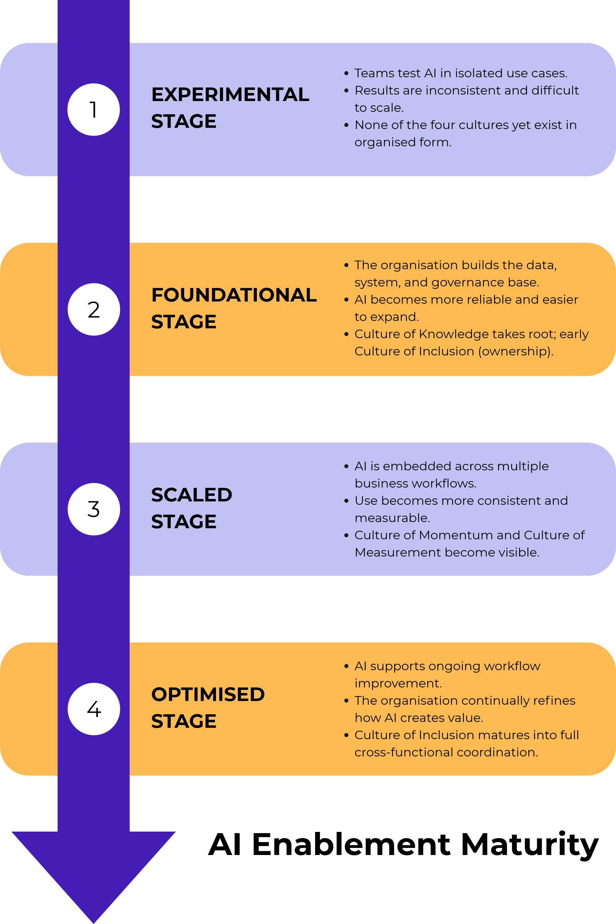 What is AI Enablement Maturity