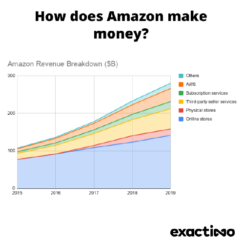 Graph showing how Amazon makes its money